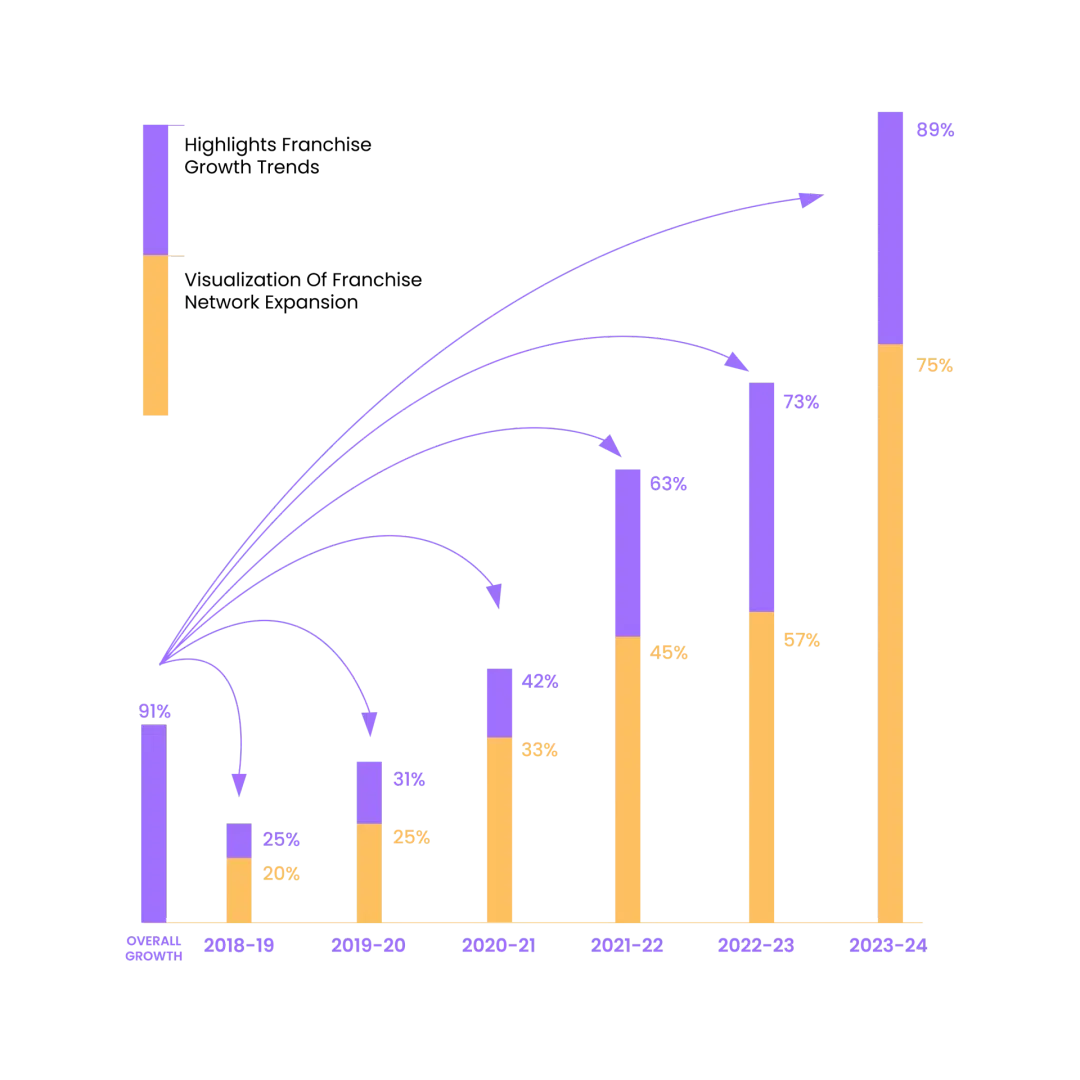 Growth